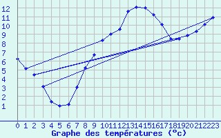 Courbe de tempratures pour Sarzeau (56)