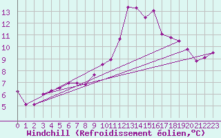 Courbe du refroidissement olien pour Valladolid