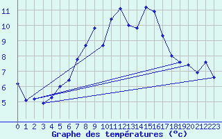 Courbe de tempratures pour Obersulm-Willsbach