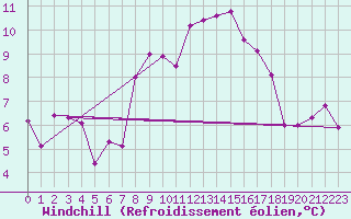 Courbe du refroidissement olien pour Gttingen