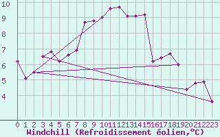 Courbe du refroidissement olien pour Sotillo de la Adrada
