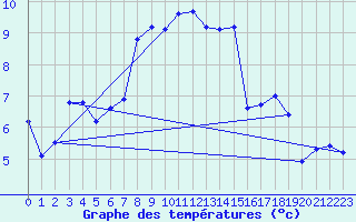 Courbe de tempratures pour Sotillo de la Adrada