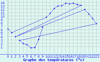 Courbe de tempratures pour Boulaide (Lux)