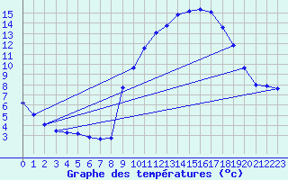 Courbe de tempratures pour Rimbach-Prs-Masevaux (68)