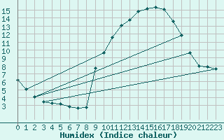 Courbe de l'humidex pour Rimbach-Prs-Masevaux (68)