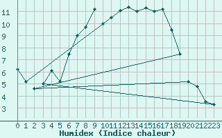 Courbe de l'humidex pour Emden-Koenigspolder