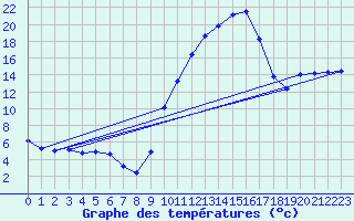 Courbe de tempratures pour Besson - Chassignolles (03)