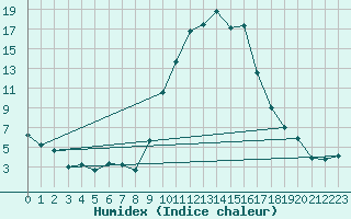 Courbe de l'humidex pour Vitigudino