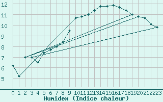 Courbe de l'humidex pour Cazaux (33)