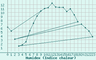 Courbe de l'humidex pour Furuneset