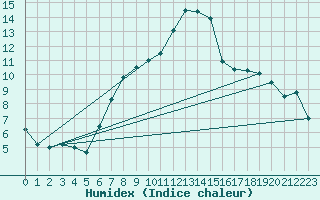 Courbe de l'humidex pour Gumpoldskirchen