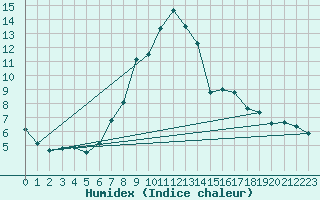 Courbe de l'humidex pour Genthin