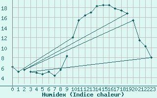 Courbe de l'humidex pour Bziers Cap d'Agde (34)