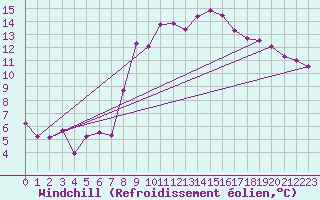 Courbe du refroidissement olien pour Doncourt-ls-Conflans (54)