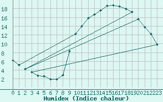 Courbe de l'humidex pour Mirepoix (09)