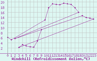 Courbe du refroidissement olien pour Beauvais (60)
