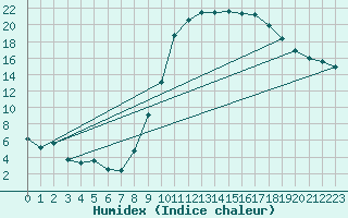 Courbe de l'humidex pour Beauvais (60)