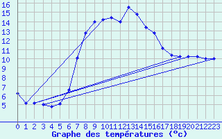 Courbe de tempratures pour Sombor