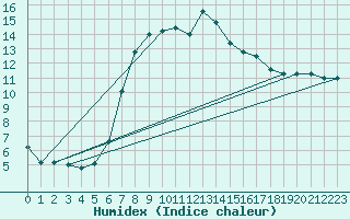 Courbe de l'humidex pour Sombor