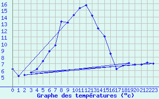 Courbe de tempratures pour Blatten