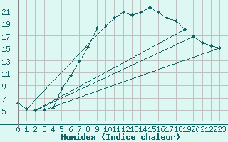 Courbe de l'humidex pour Hoyerswerda