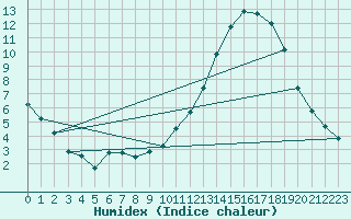 Courbe de l'humidex pour Bourg-en-Bresse (01)