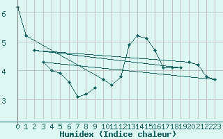 Courbe de l'humidex pour Poiana Stampei