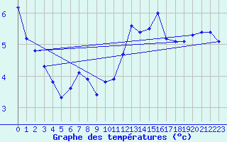 Courbe de tempratures pour Mont-Aigoual (30)