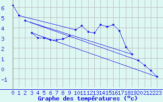 Courbe de tempratures pour Oehringen