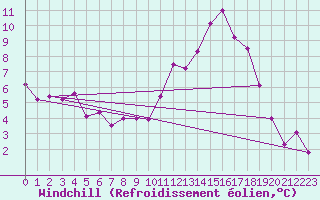 Courbe du refroidissement olien pour Grenoble/St-Etienne-St-Geoirs (38)