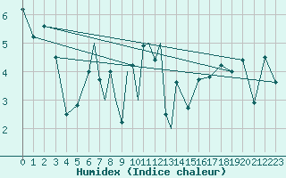 Courbe de l'humidex pour Orsta-Volda / Hovden