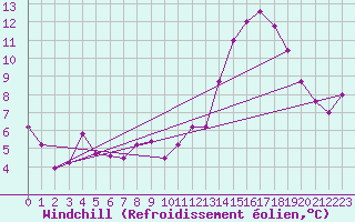 Courbe du refroidissement olien pour Lyon - Bron (69)