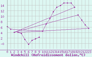 Courbe du refroidissement olien pour Angers-Beaucouz (49)
