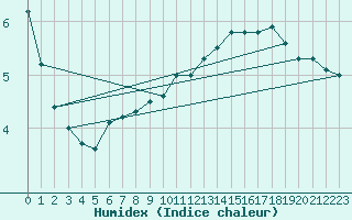 Courbe de l'humidex pour Ernage (Be)