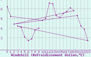 Courbe du refroidissement olien pour Saint-Sorlin-en-Valloire (26)