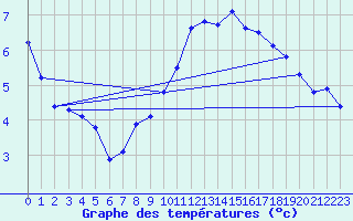 Courbe de tempratures pour Saint-Sorlin-en-Valloire (26)