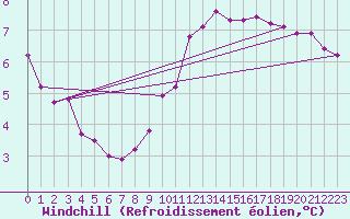 Courbe du refroidissement olien pour Villefontaine (38)