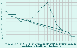 Courbe de l'humidex pour Boltigen