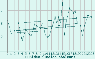 Courbe de l'humidex pour Hasvik