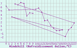 Courbe du refroidissement olien pour Wels / Schleissheim