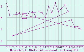 Courbe du refroidissement olien pour Charleville-Mzires (08)