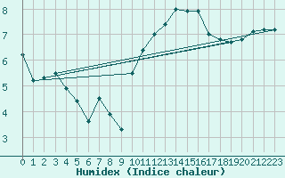 Courbe de l'humidex pour Nmes - Garons (30)