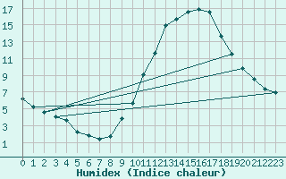 Courbe de l'humidex pour Lerida (Esp)