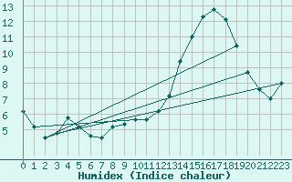 Courbe de l'humidex pour Lyon - Bron (69)