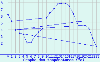 Courbe de tempratures pour Giessen