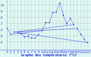 Courbe de tempratures pour Bassurels (48)