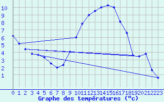 Courbe de tempratures pour Muret (31)