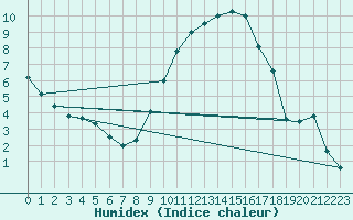 Courbe de l'humidex pour Muret (31)