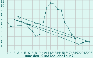 Courbe de l'humidex pour Warth