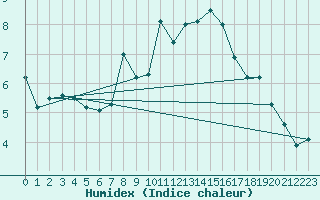 Courbe de l'humidex pour La Fretaz (Sw)